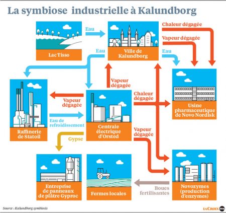One of the most important industrial symbioses in the World