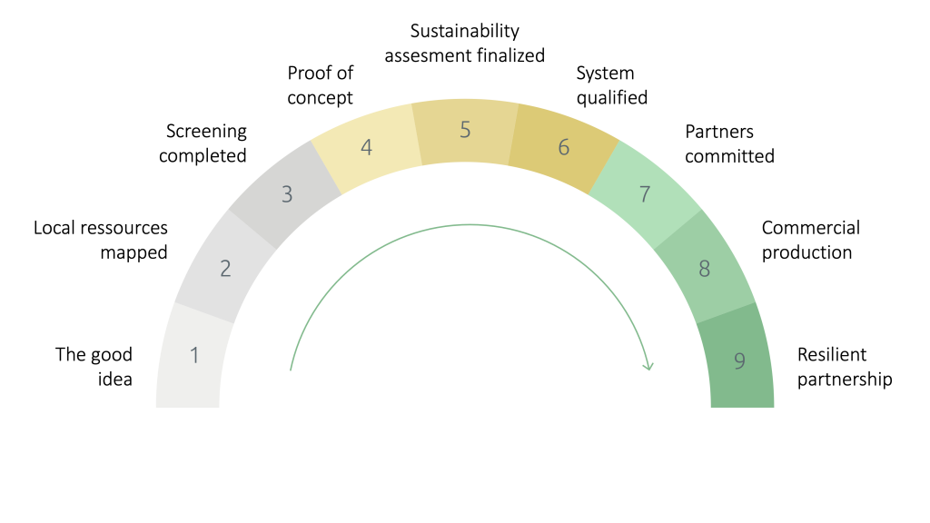 Symbiosis Readiness Level